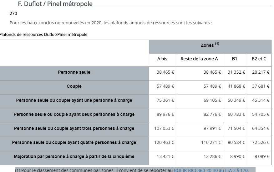 ...Plafonds de ressources Duflot/Pinel métropole